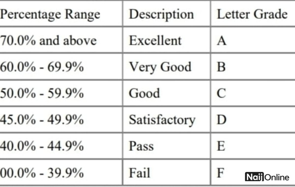 University Grading System in Nigeria